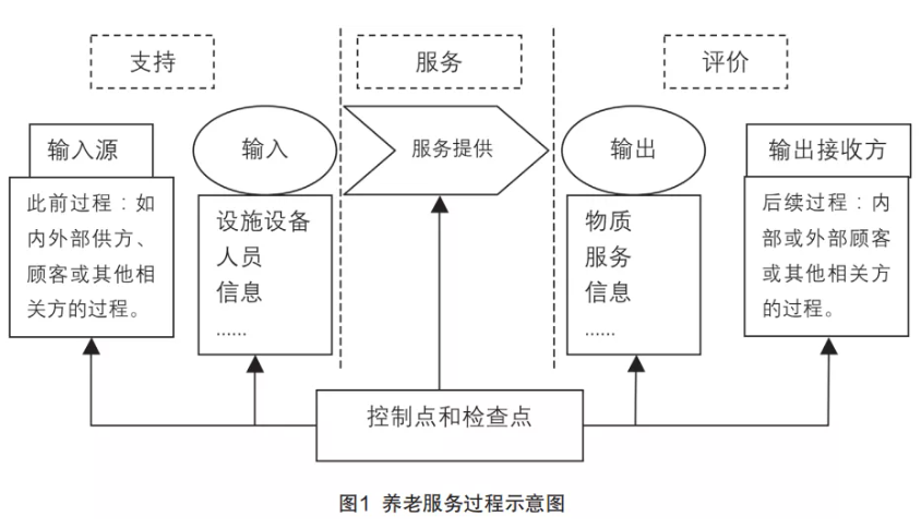 來(lái)自一線(xiàn)的實(shí)踐：在落地操作中，如何用標準化提升養老機構服務(wù)質(zhì)量（干貨）(圖1)