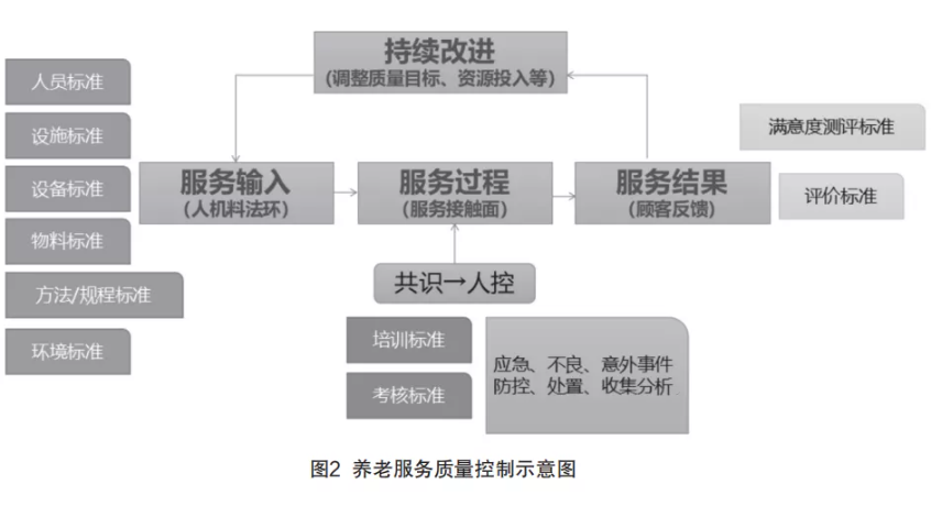 來(lái)自一線(xiàn)的實(shí)踐：在落地操作中，如何用標準化提升養老機構服務(wù)質(zhì)量（干貨）(圖2)