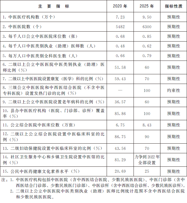國務(wù)院辦公廳關(guān)于印發(fā) “十四五” 中醫藥發(fā)展規劃的通知(圖2)