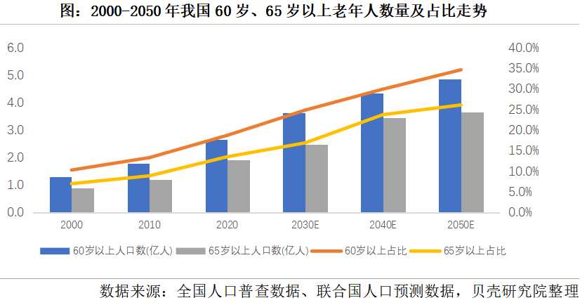 養老市場(chǎng)將迎來(lái)規?；l(fā)展，2050年將增長(cháng)到106萬(wàn)億元(圖1)