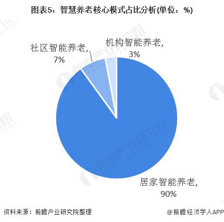 什么是智慧養老？(圖11)