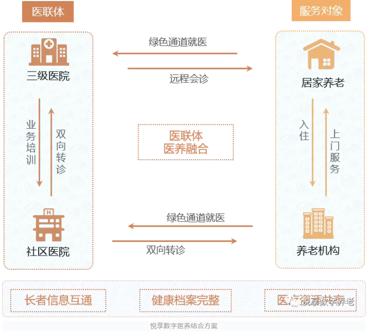 醫養結合，疫情時(shí)期為老年人建立“綠色通道”(圖2)