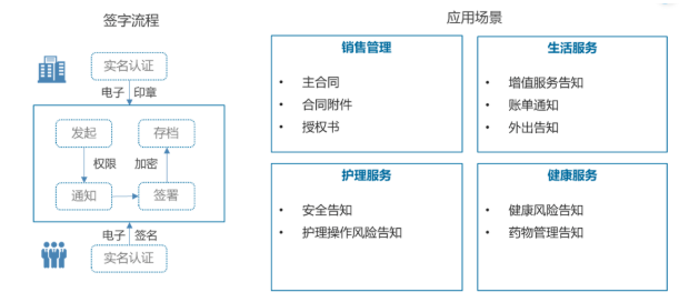 13部門(mén)鼓勵發(fā)展線(xiàn)上辦公，養老機構亟需應用電子簽名(圖2)