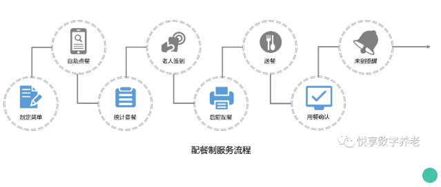 拒絕“舌尖上的浪費”，看這家養老機構如何進(jìn)行餐飲管理(圖3)