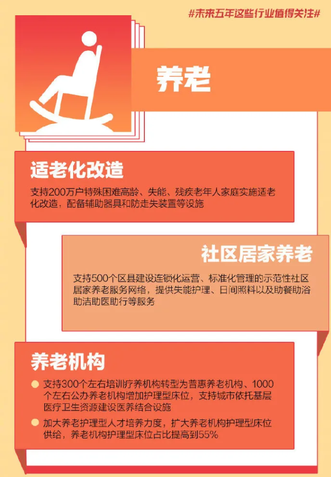 重磅！國家發(fā)改委透露未來(lái)5年養老服務(wù)具體目標：護理型養老床位比例達到55%(圖2)