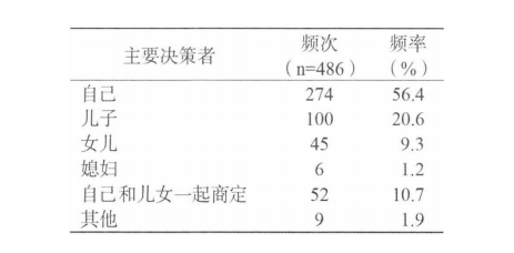 務(wù)必細品：送老人住養老院，家庭成員是這樣做決定的(圖4)