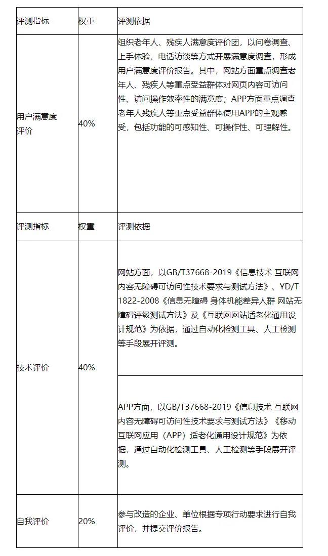 工信部：進(jìn)一步抓好互聯(lián)網(wǎng)應用適老化及無(wú)障礙改造專(zhuān)項行動(dòng)實(shí)施工作（附通知全文）(圖2)