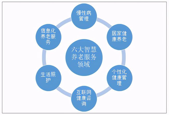人口老齡化加速，運營(yíng)商5G建設助力智慧養老(圖2)