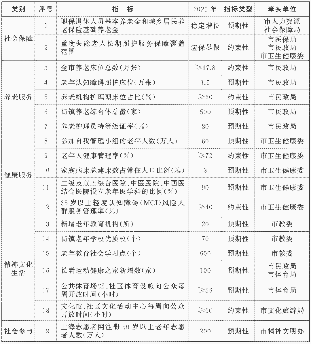 上海市政府發(fā)布《上海市老齡事業(yè)發(fā)展“十四五”規劃》(圖2)